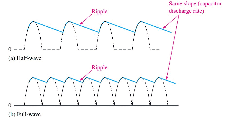 image showing the effect of a capacitor on voltage